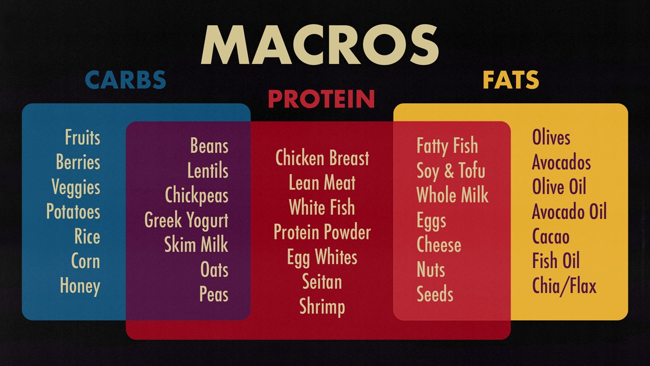 Nutrition Calculator Guide for Calories and Macros
